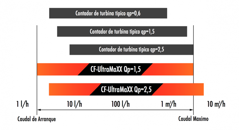 Mayores rangos de caudal