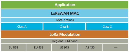 Capas de la arquitectura LoraWan