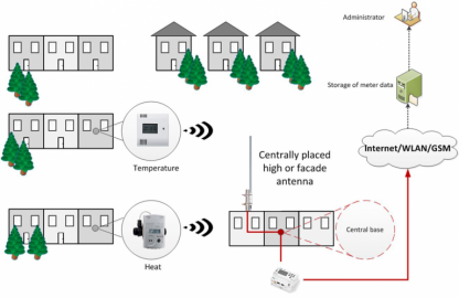 Ejemplo de una instalación Wireless M-Bus